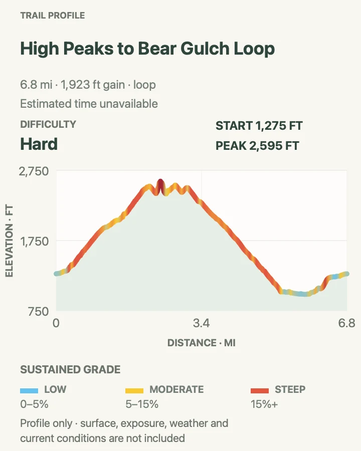 Elevation profile for High Peaks to Bear Gulch Loop in Pinnacles National Park
