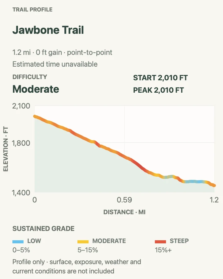 Elevation profile for Jawbone Trail in Pinnacles National Park