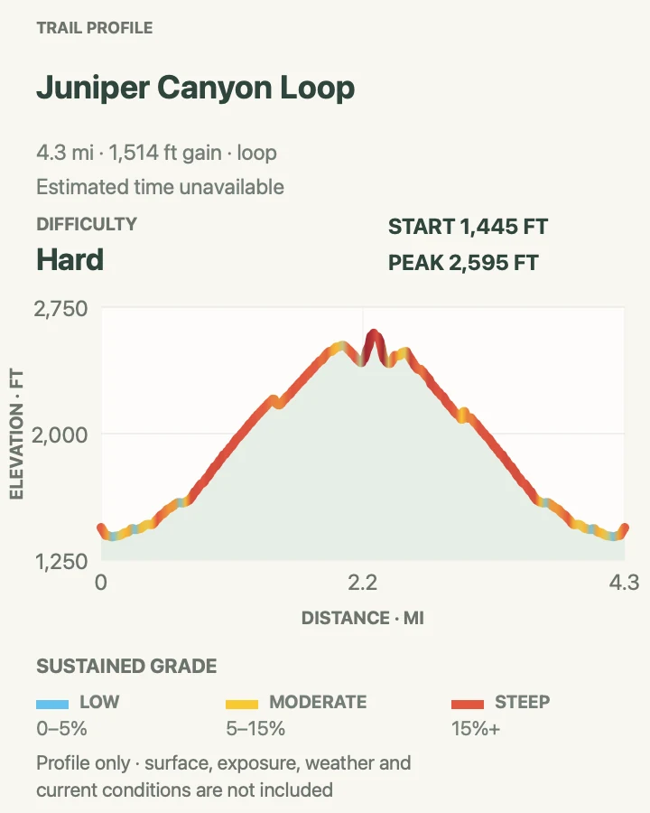 Elevation profile for Juniper Canyon Loop in Pinnacles National Park
