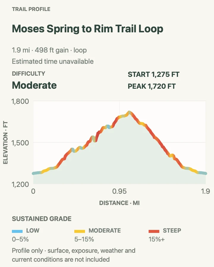Elevation profile for Moses Spring to Rim Trail Loop in Pinnacles National Park