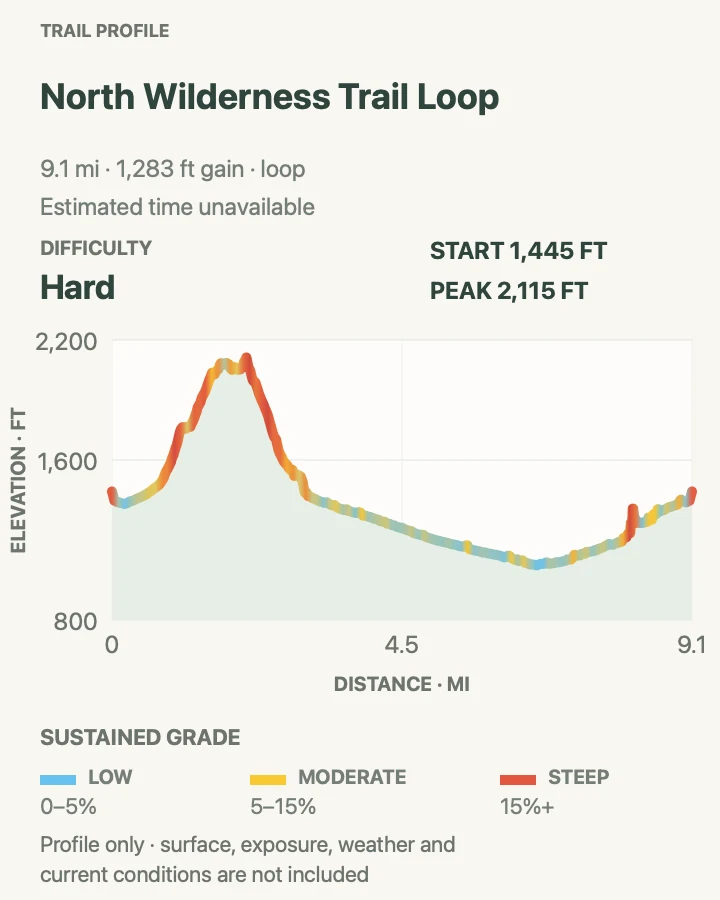 Elevation profile for North Wilderness Trail Loop in Pinnacles National Park