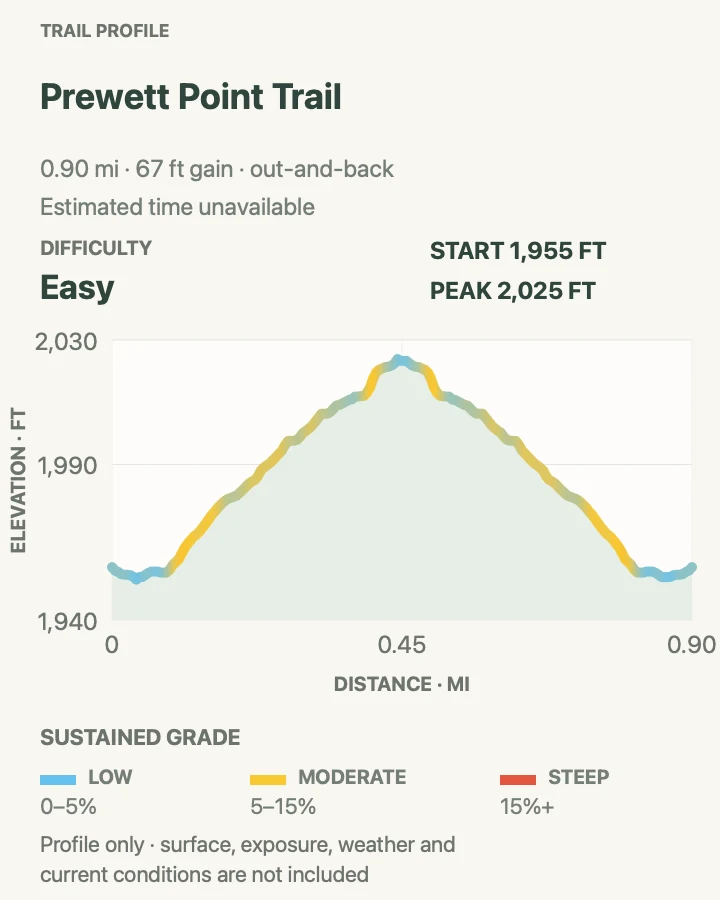 Elevation profile for Prewett Point Trail in Pinnacles National Park