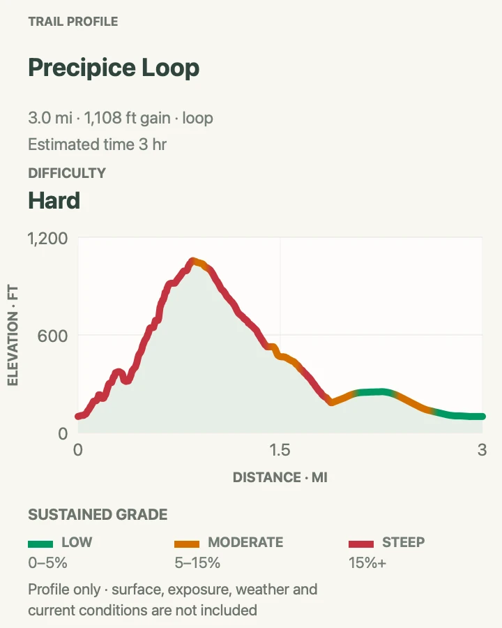 Elevation profile for Precipice Loop in Acadia National Park