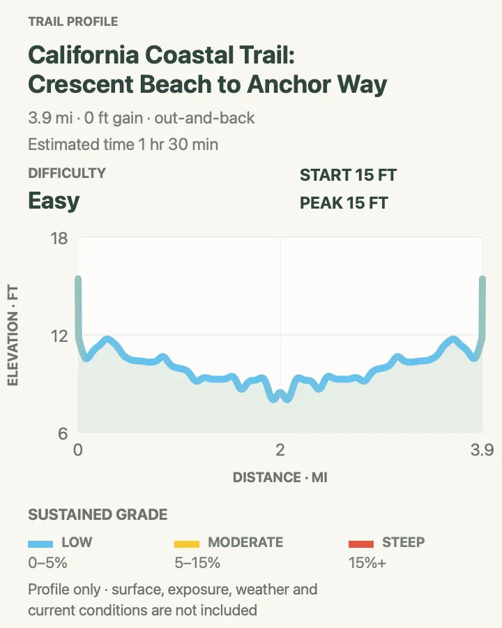 Elevation profile for California Coastal Trail: Crescent Beach to Anchor Way in Redwood National Park