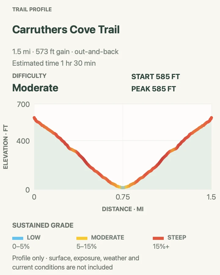 Elevation profile for Carruthers Cove Trail in Redwood National Park