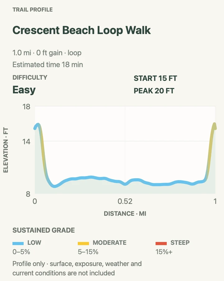 Elevation profile for Crescent Beach Loop Walk in Redwood National Park