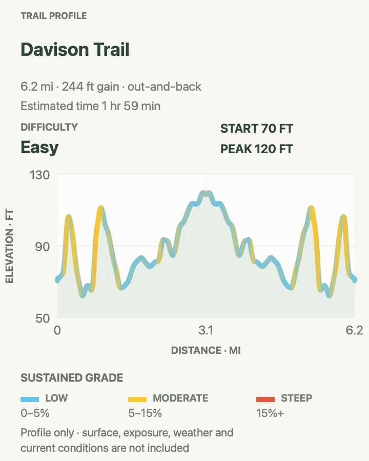 Elevation profile for Davison Trail in Redwood National Park