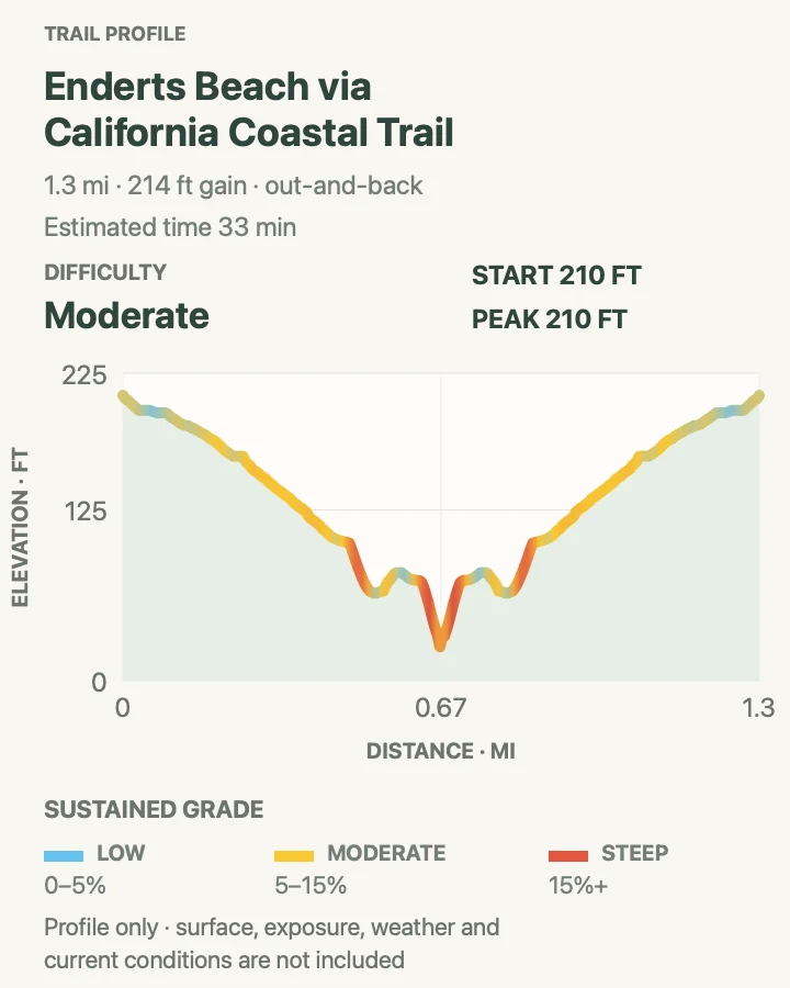 Elevation profile for Enderts Beach via the California Coastal Trail in Redwood National Park