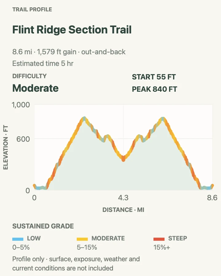 Elevation profile for Flint Ridge Section Trail in Redwood National Park