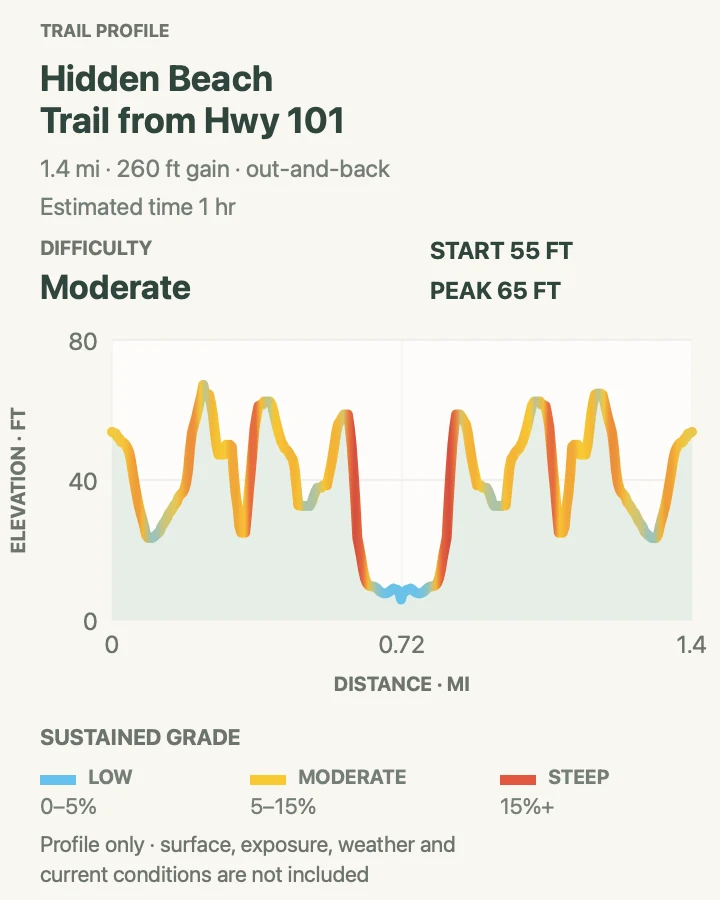 Elevation profile for Hidden Beach Trail from Highway 101 in Redwood National Park