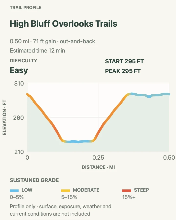 Elevation profile for High Bluff Overlooks Trails in Redwood National Park