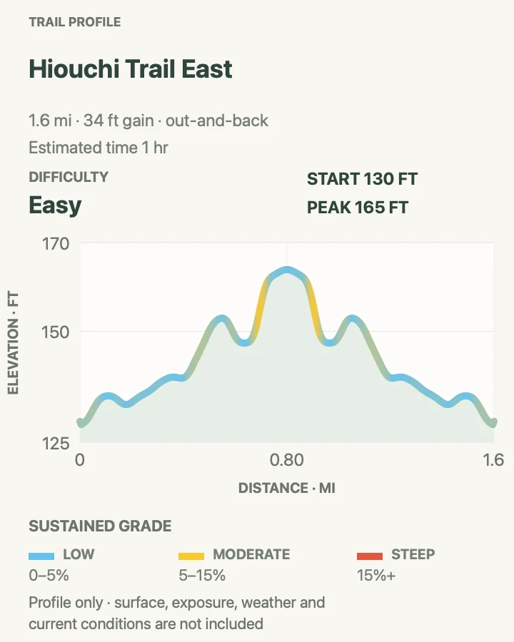 Elevation profile for Hiouchi Trail East in Redwood National Park