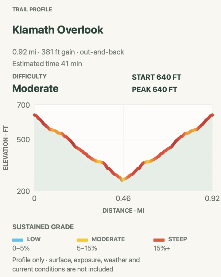 Elevation profile for Klamath River Overlook Trail in Redwood National Park