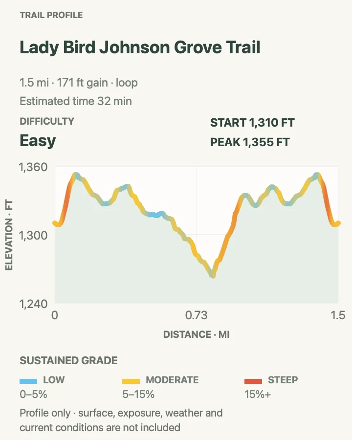 Elevation profile for Lady Bird Johnson Grove Trail in Redwood National Park