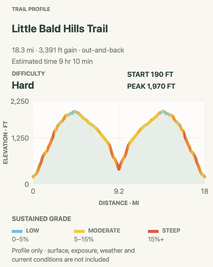 Elevation profile for Little Bald Hills Trail in Redwood National Park