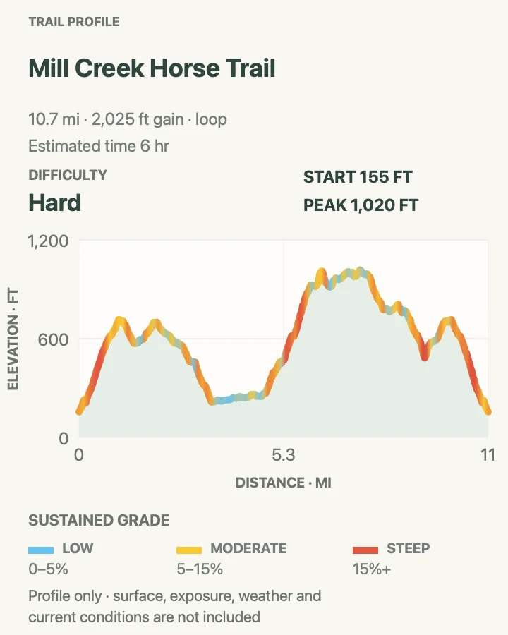 Elevation profile for Mill Creek Horse Trail in Redwood National Park