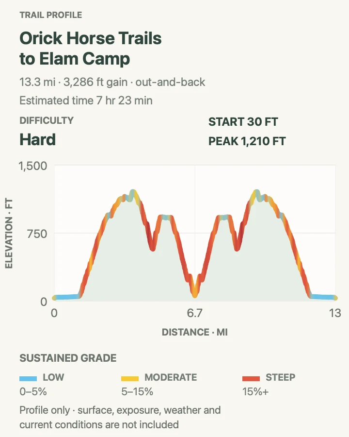 Elevation profile for Orick Horse Trails to Elam Camp in Redwood National Park