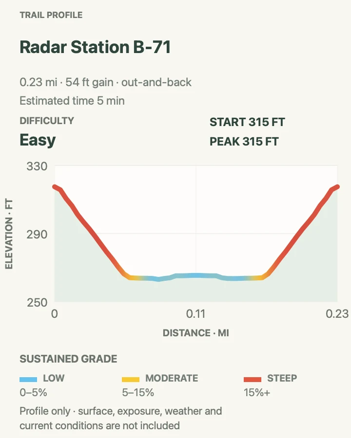 Elevation profile for Radar Station B-71 Trail in Redwood National Park