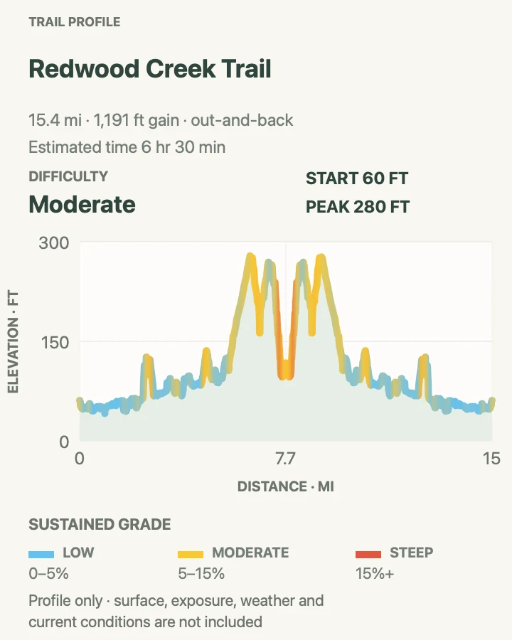 Elevation profile for Redwood Creek Trail in Redwood National Park