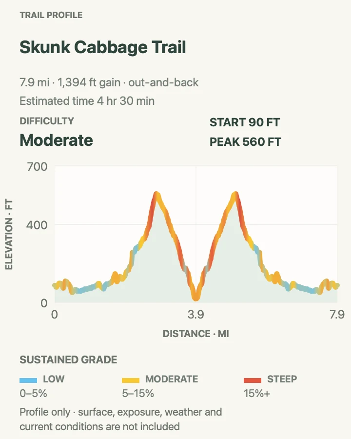 Elevation profile for Skunk Cabbage Trail in Redwood National Park