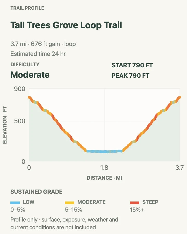 Elevation profile for Tall Trees Grove Loop Trail in Redwood National Park