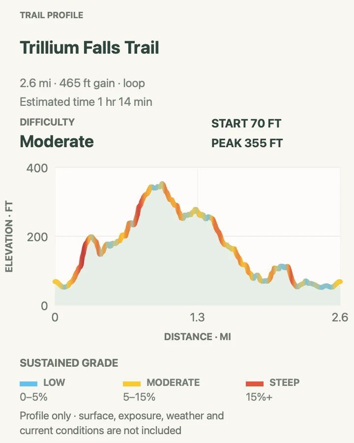Elevation profile for Trillium Falls Trail in Redwood National Park