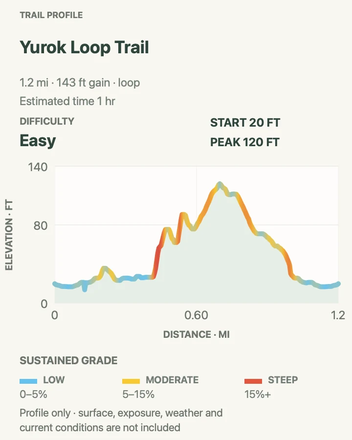 Elevation profile for Yurok Loop Trail in Redwood National Park
