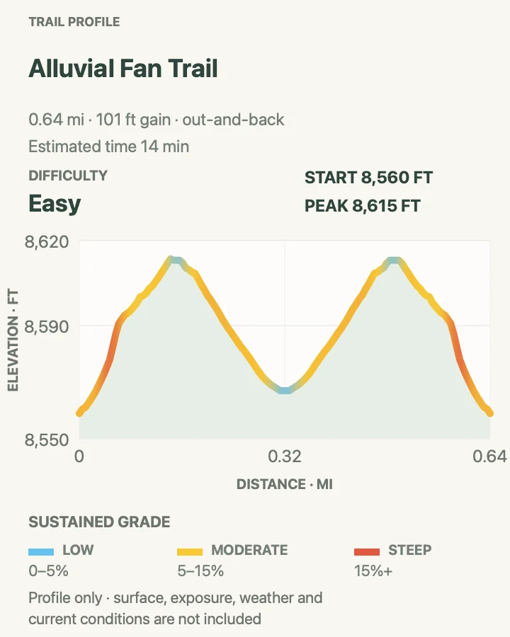 Elevation profile for Alluvial Fan Trail in Rocky Mountain National Park