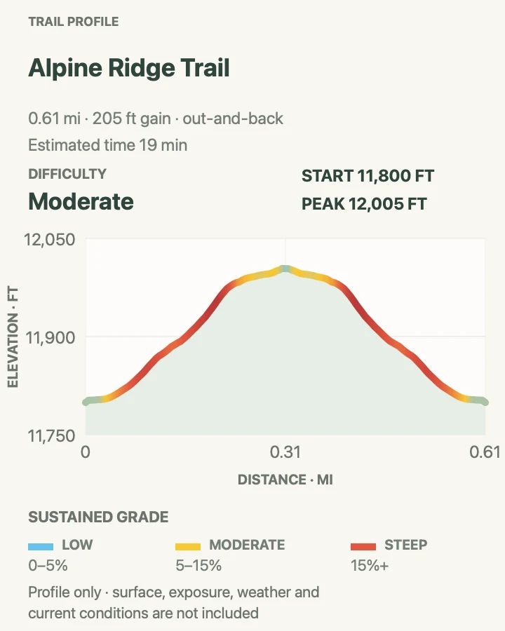 Elevation profile for Alpine Ridge Trail in Rocky Mountain National Park