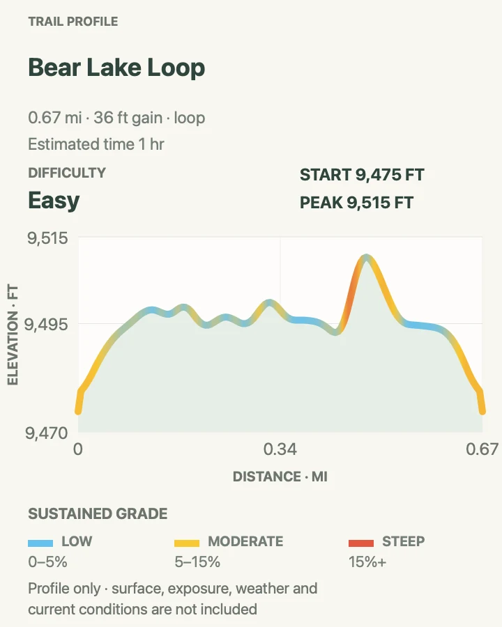 Elevation profile for Bear Lake Loop in Rocky Mountain National Park