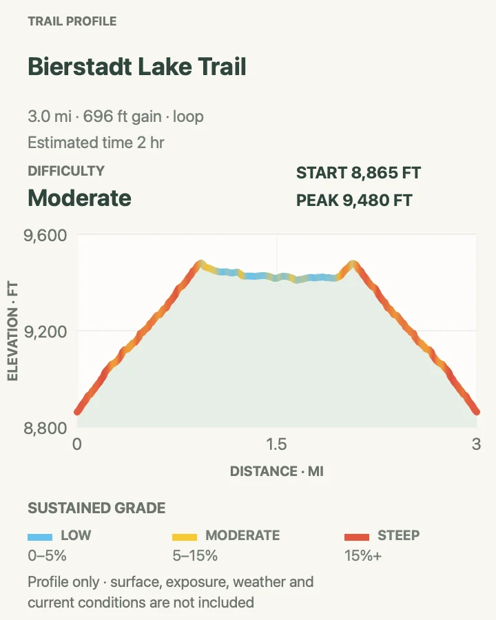 Elevation profile for Bierstadt Lake Trail in Rocky Mountain National Park