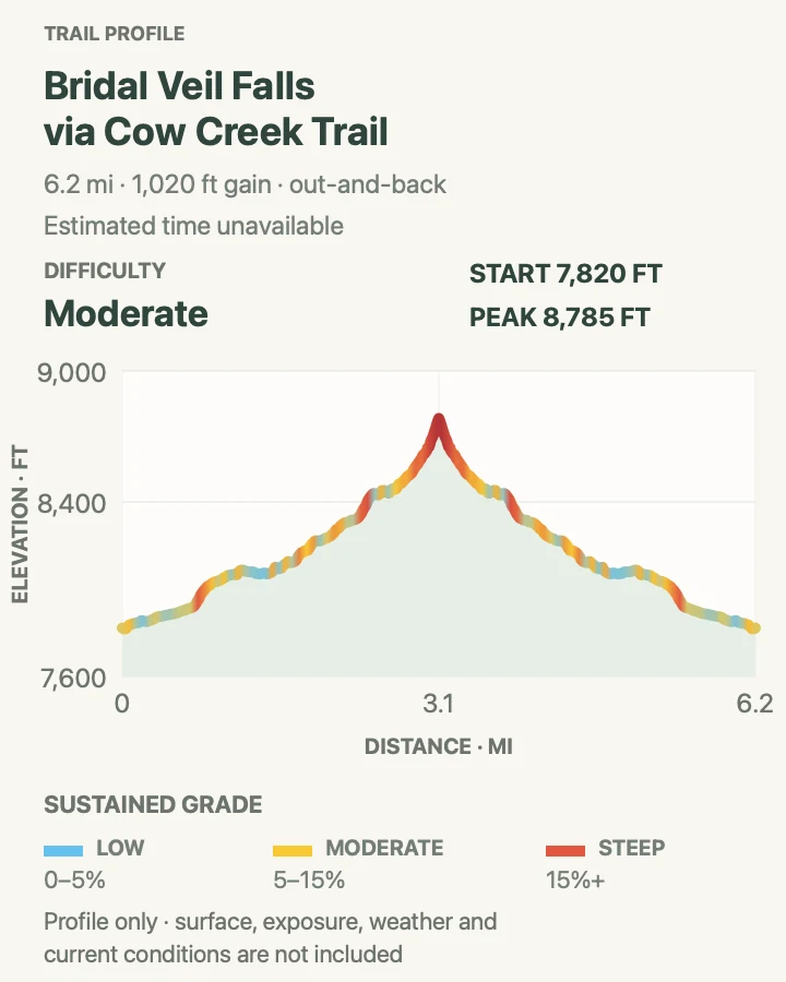 Elevation profile for Bridal Veil Falls via Cow Creek Trail in Rocky Mountain National Park
