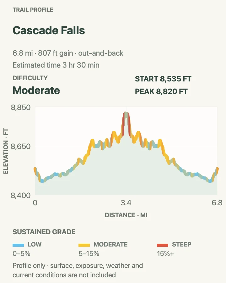 Elevation profile for Cascade Falls in Rocky Mountain National Park