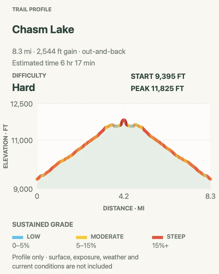 Elevation profile for Chasm Lake in Rocky Mountain National Park