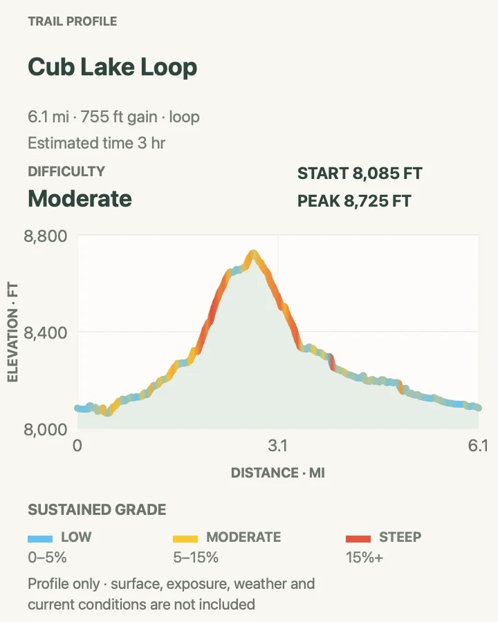Elevation profile for Cub Lake Loop in Rocky Mountain National Park