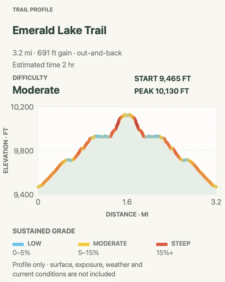 Elevation profile for Emerald Lake Trail in Rocky Mountain National Park
