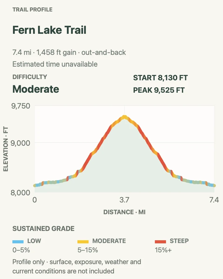 Elevation profile for Fern Lake Trail in Rocky Mountain National Park