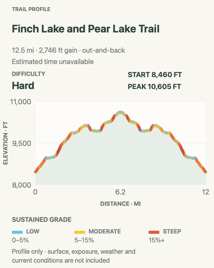 Elevation profile for Finch Lake and Pear Lake Trail in Rocky Mountain National Park