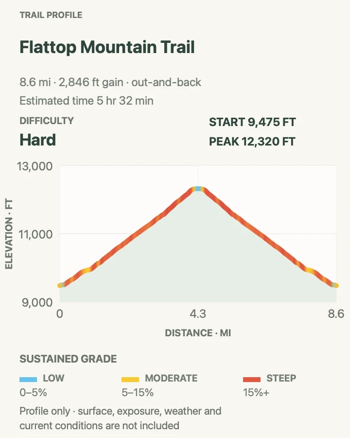 Elevation profile for Flattop Mountain Trail in Rocky Mountain National Park