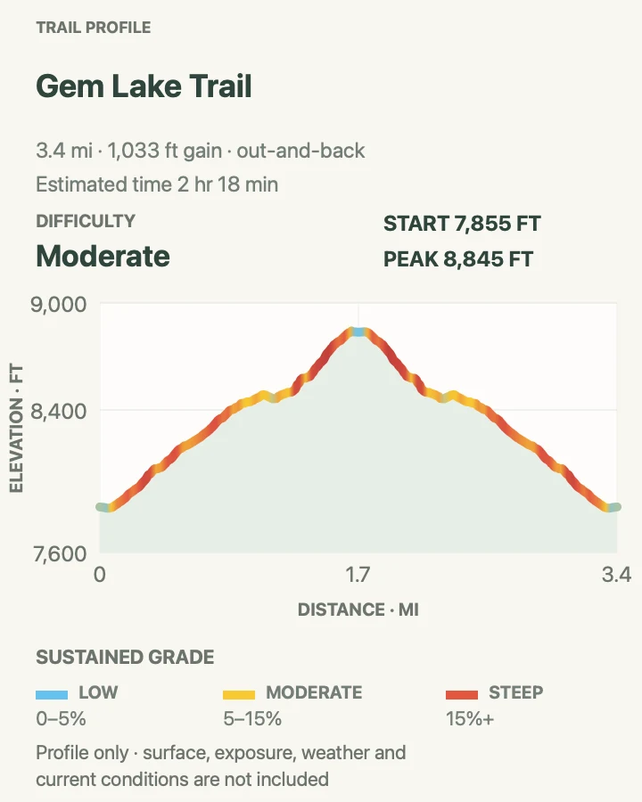 Elevation profile for Gem Lake Trail in Rocky Mountain National Park