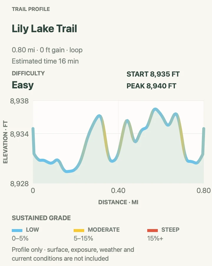 Elevation profile for Lily Lake Trail in Rocky Mountain National Park
