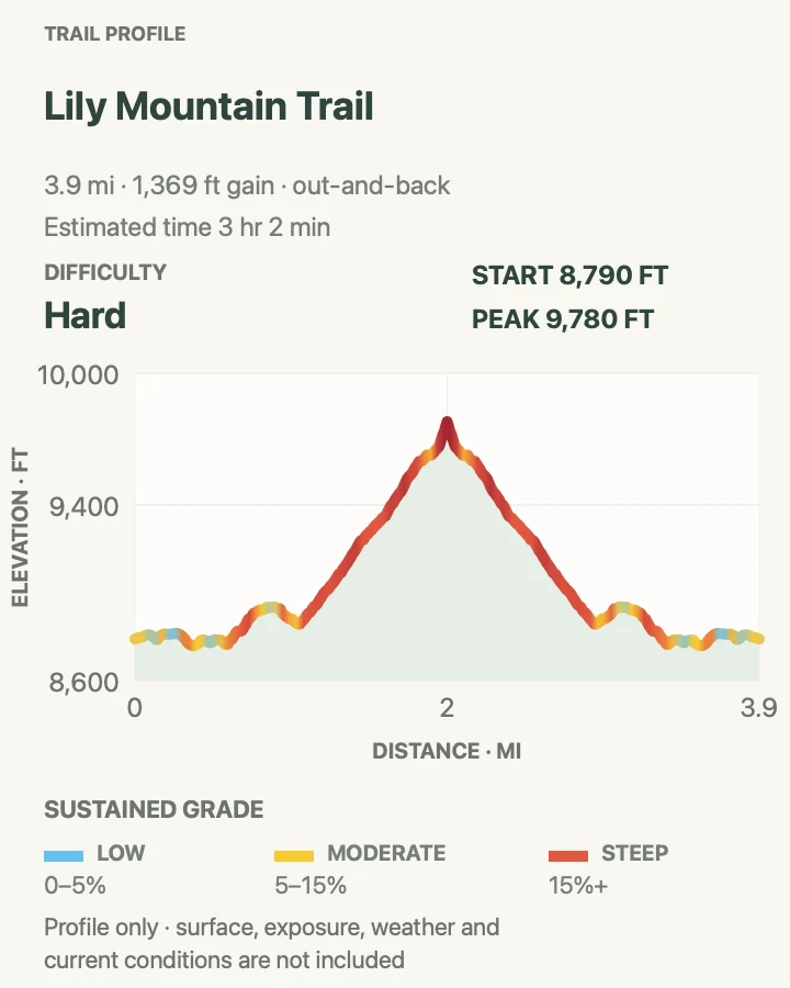 Elevation profile for Lily Mountain Trail in Rocky Mountain National Park