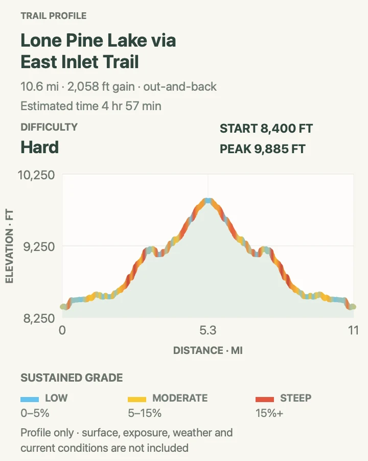 Elevation profile for Lone Pine Lake via East Inlet Trail in Rocky Mountain National Park