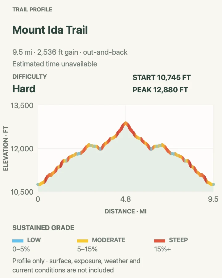 Elevation profile for Mount Ida Trail in Rocky Mountain National Park