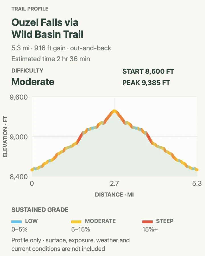 Elevation profile for Ouzel Falls via Wild Basin Trail in Rocky Mountain National Park