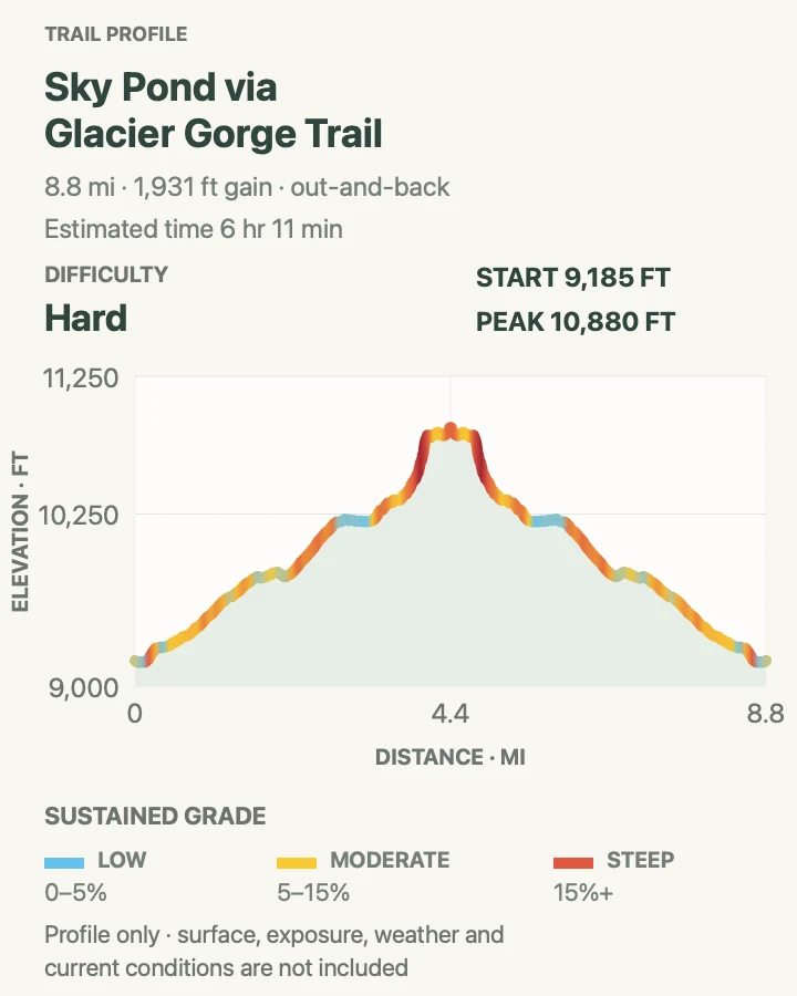 Elevation profile for Sky Pond via Glacier Gorge Trail in Rocky Mountain National Park