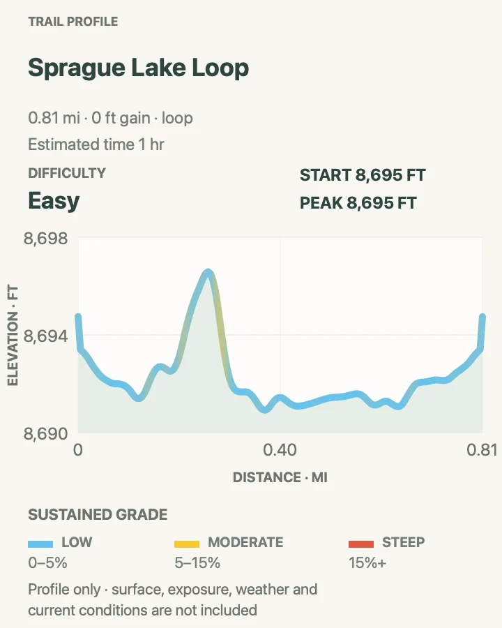 Elevation profile for Sprague Lake Loop in Rocky Mountain National Park
