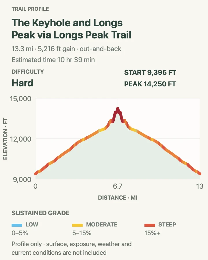 Elevation profile for Longs Peak Keyhole Route in Rocky Mountain National Park