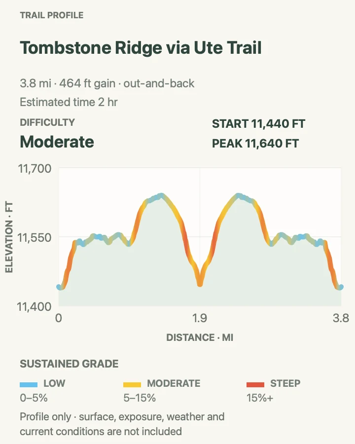 Elevation profile for Tombstone Ridge via Ute Trail in Rocky Mountain National Park