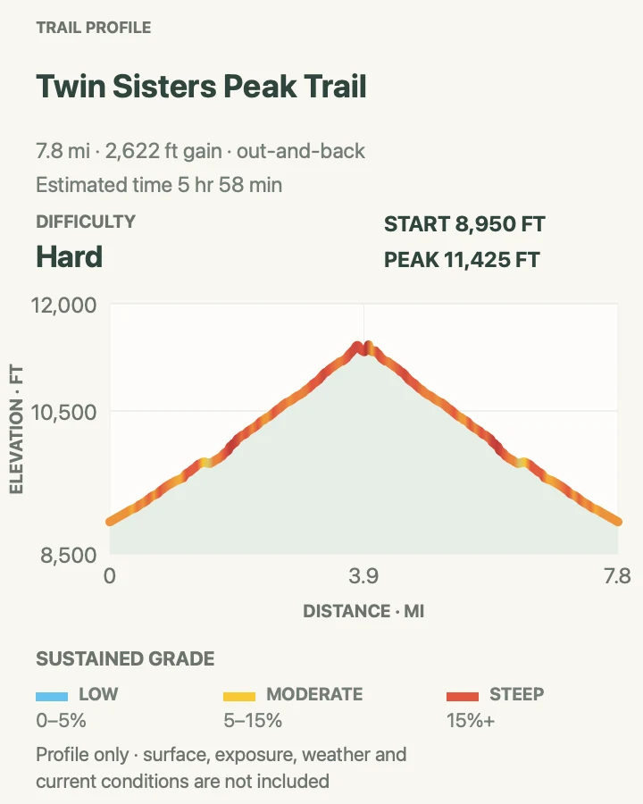 Elevation profile for Twin Sisters Peak Trail in Rocky Mountain National Park